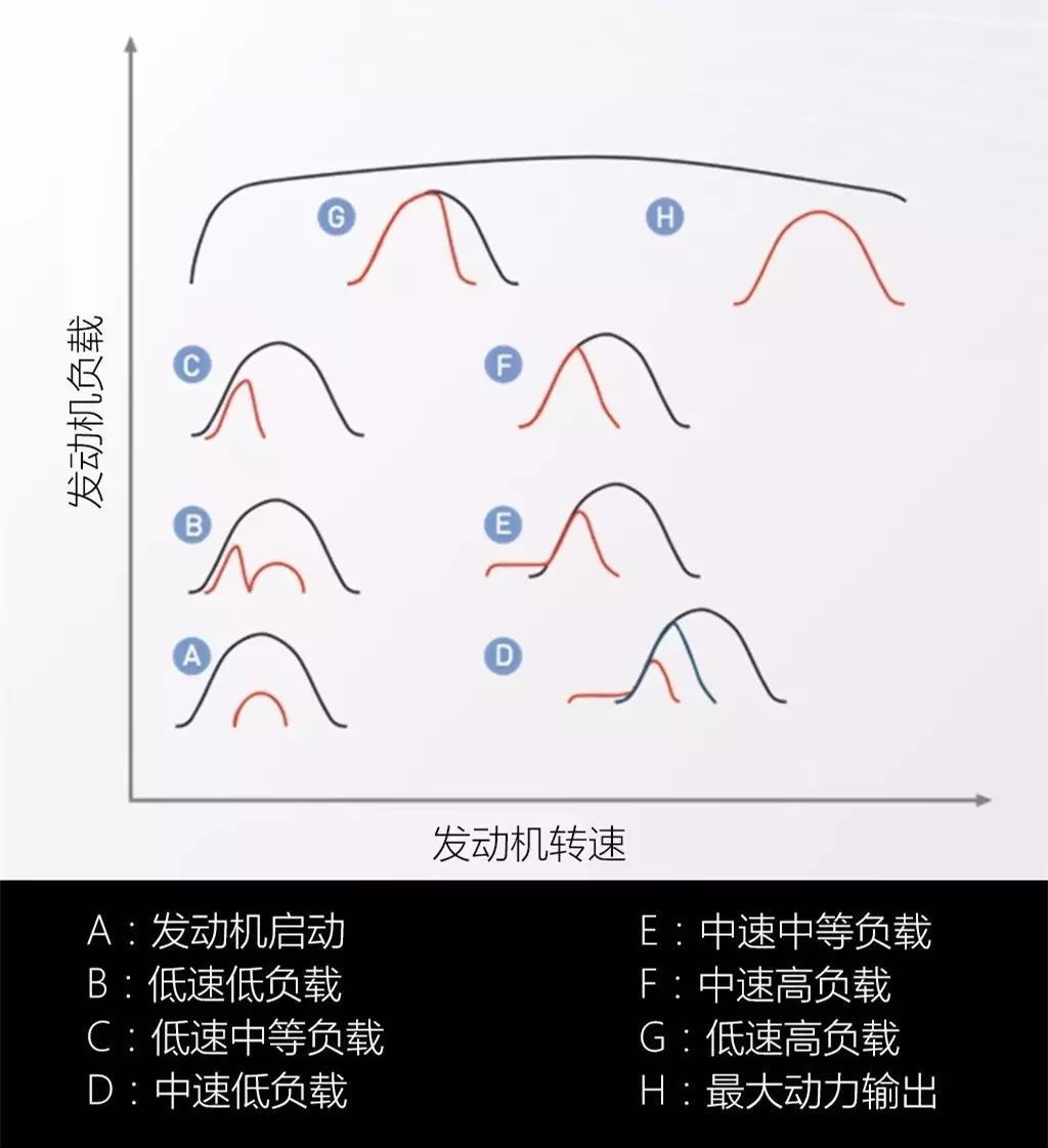 MultiAir发动机的气门正时和升程能够无级调节，其控制模式有很多种