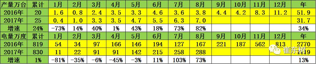 8月新能源车锂电池装机量暴增73%