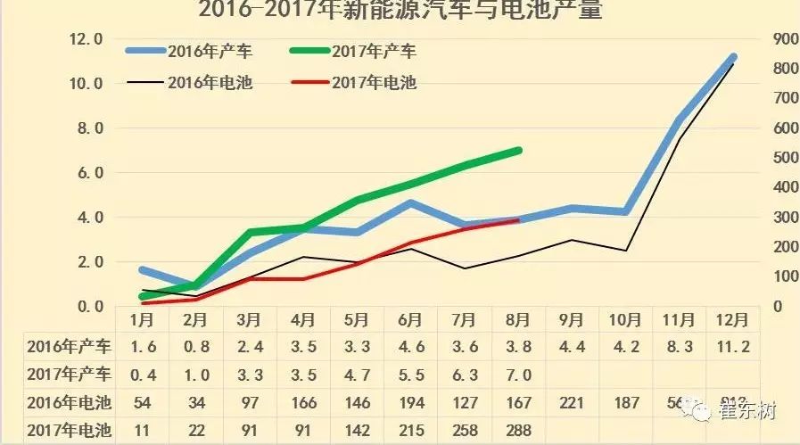 8月新能源车锂电池装机量暴增73%