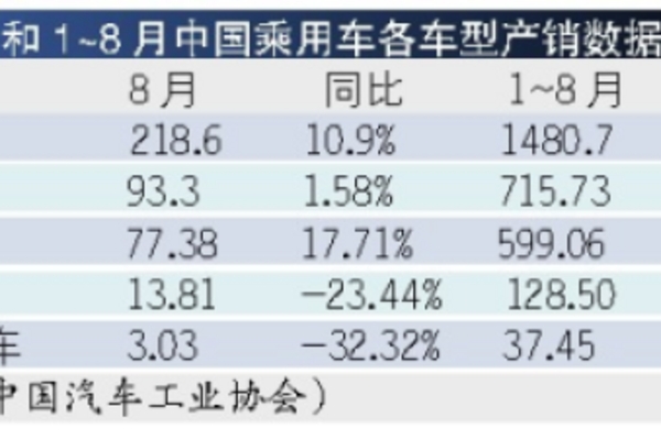 8月车市稳增 车企争抢“金九银十”风口