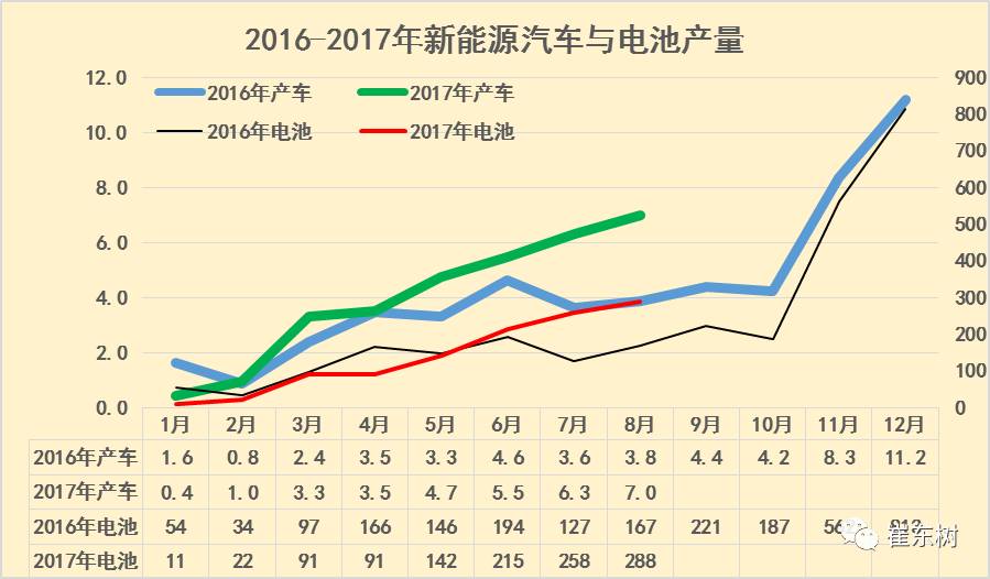 8月新能源车锂电池装机量暴增73%