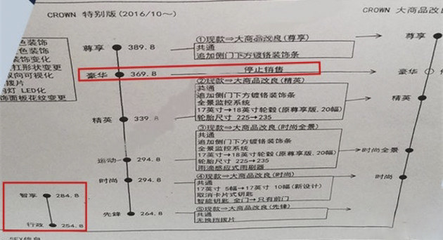 丰田新款皇冠配置曝光 搭2.0T/5款车型