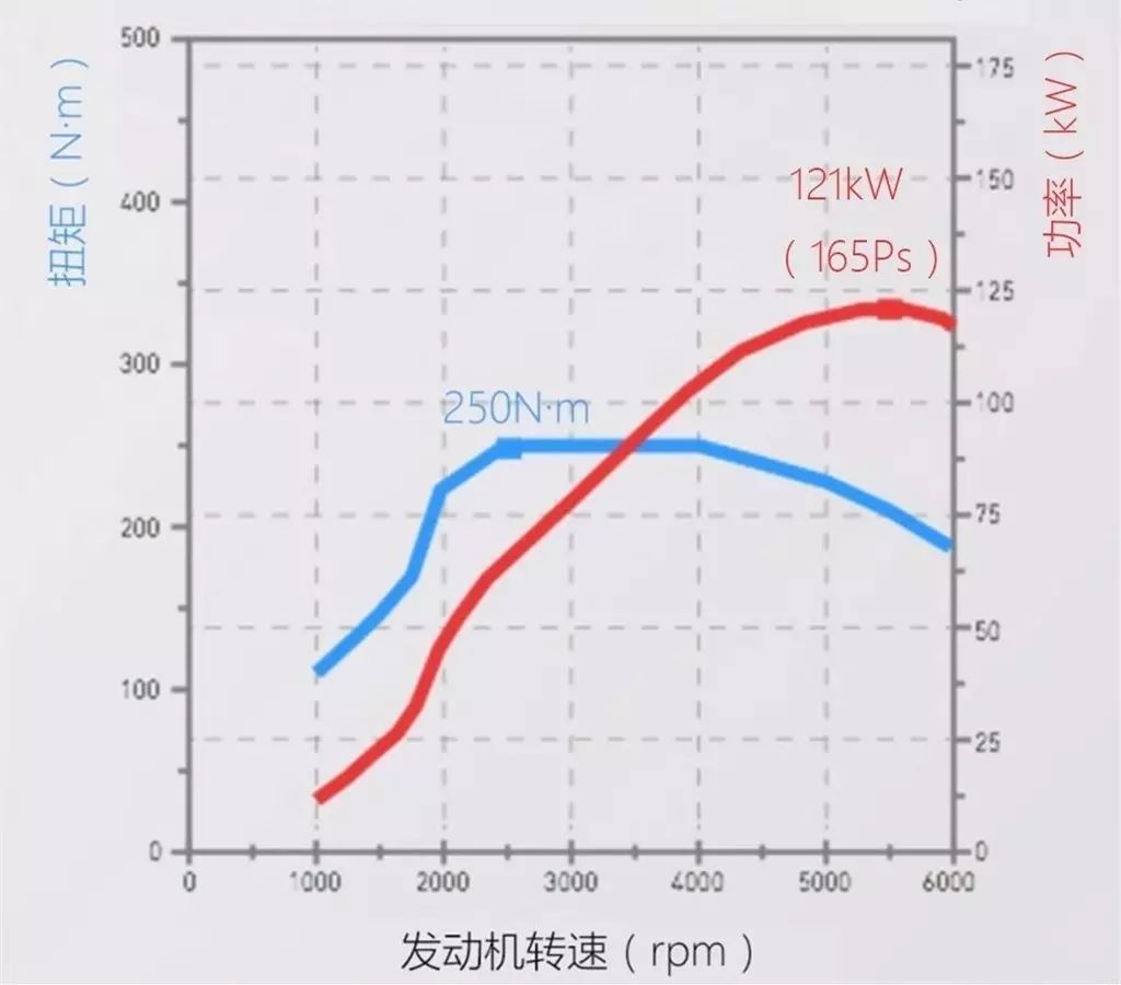 这张图显示了1.4T MultiAir发动机的输出特性
