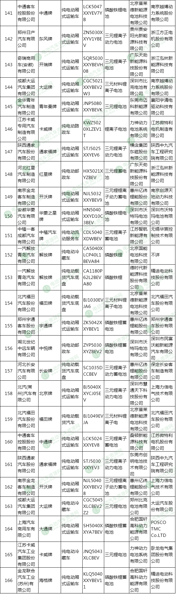 第300批新车公示新能源专用车配套详解 亿纬锂能/宁德时代最多
