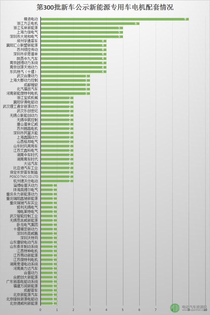 第300批新车公示新能源专用车配套详解 亿纬锂能/宁德时代最多