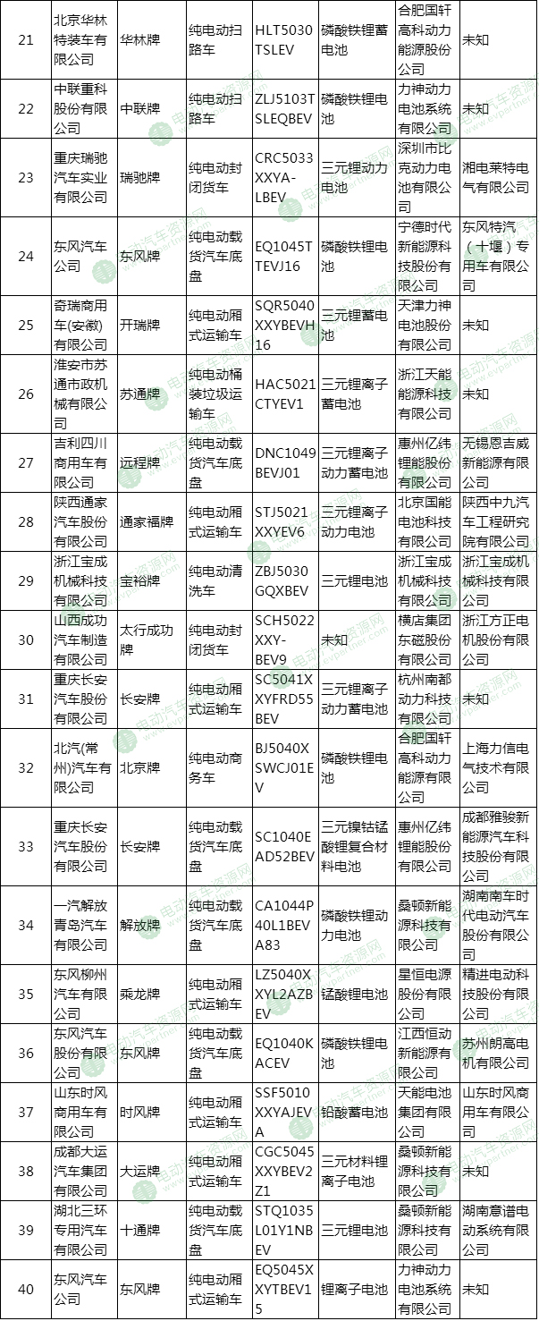 第300批新车公示新能源专用车配套详解 亿纬锂能/宁德时代最多