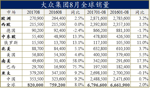 大众汽车在华累计销量回增,可途观未来令人堪忧