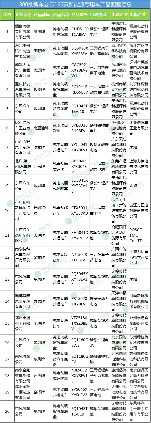 第300批新车公示新能源专用车配套详解 亿纬锂能/宁德时代最多