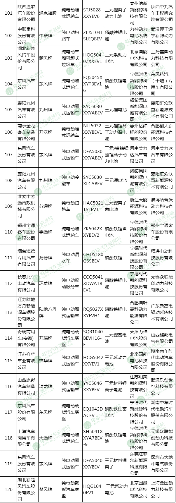 第300批新车公示新能源专用车配套详解 亿纬锂能/宁德时代最多