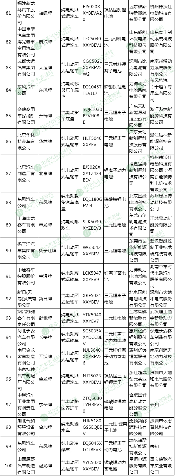 第300批新车公示新能源专用车配套详解 亿纬锂能/宁德时代最多