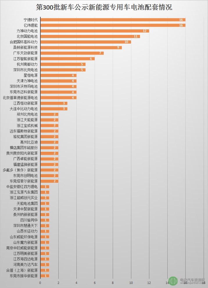 第300批新车公示新能源专用车配套详解 亿纬锂能/宁德时代最多