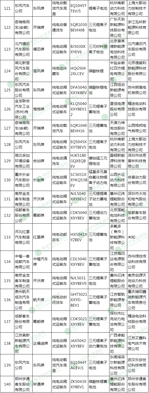 第300批新车公示新能源专用车配套详解 亿纬锂能/宁德时代最多