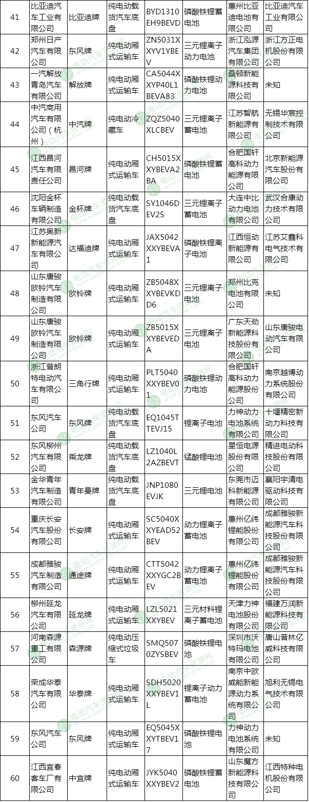 第300批新车公示新能源专用车配套详解 亿纬锂能/宁德时代最多