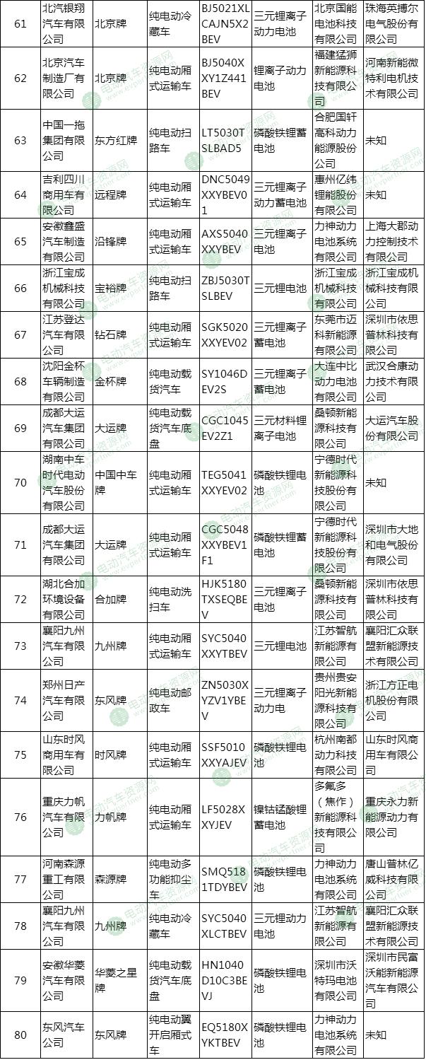第300批新车公示新能源专用车配套详解 亿纬锂能/宁德时代最多