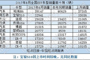 8月SUV：宝骏510领跑小型SUV市场 日系持续抢镜