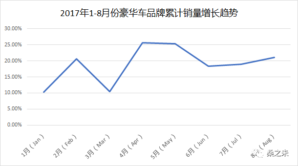 桑之未：8月豪华车市场销量重回20%以上增长