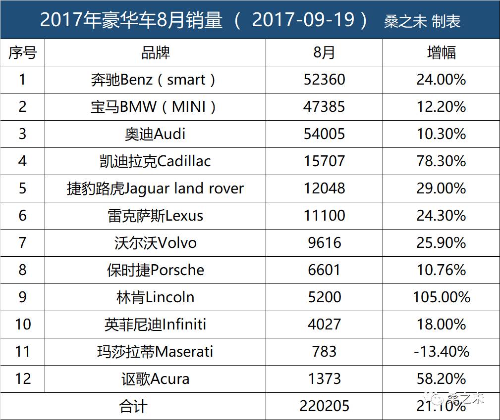 桑之未：8月豪华车市场销量重回20%以上增长