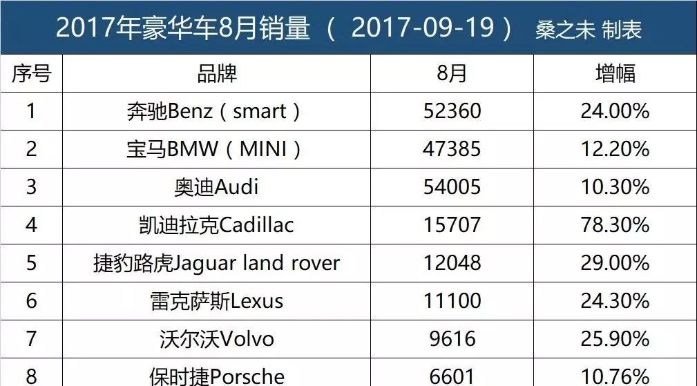 桑之未：8月豪华车市场销量重回20%以上增长