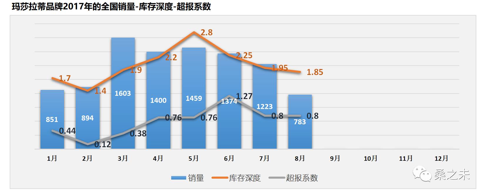 桑之未：8月豪华车市场销量重回20%以上增长