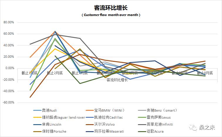 桑之未：8月豪华车市场销量重回20%以上增长