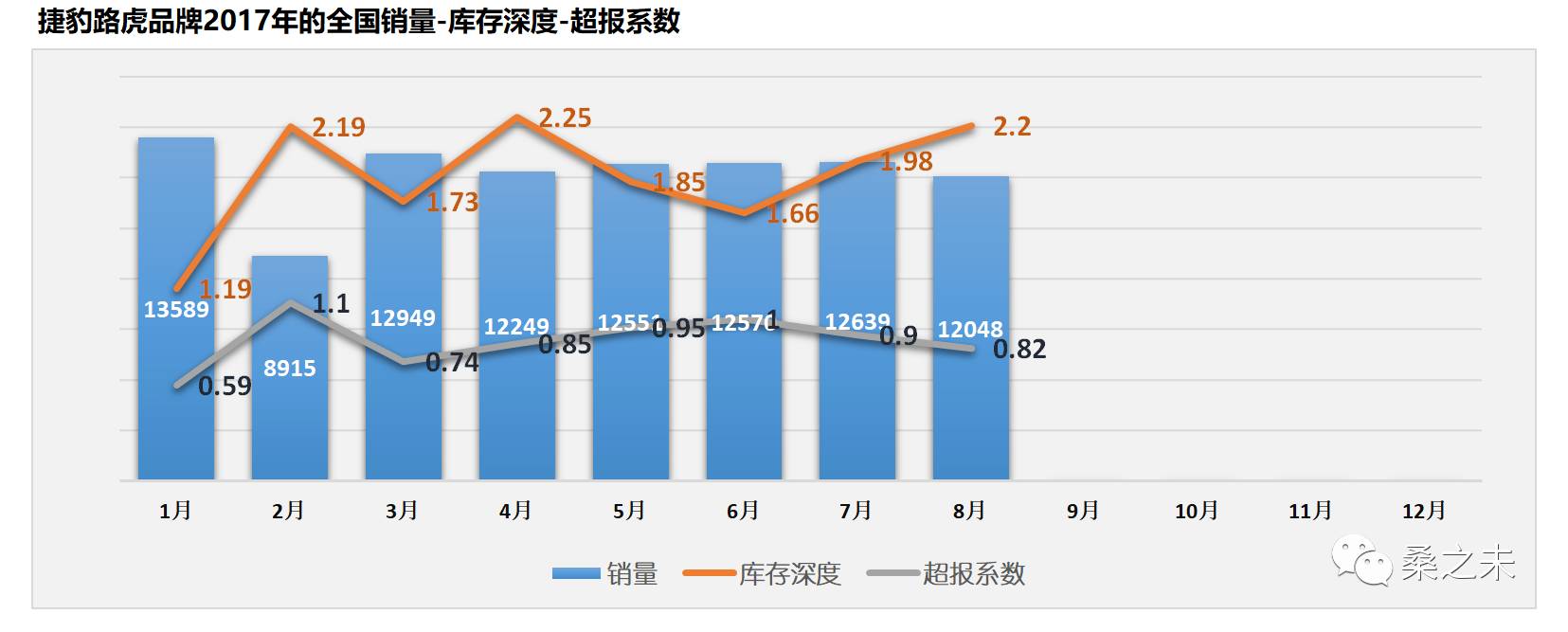 桑之未：8月豪华车市场销量重回20%以上增长