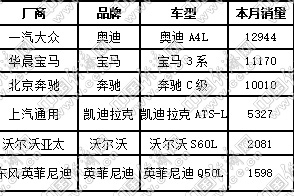 棉里藏针：宝马3系累计夺冠 A4L霸气回归