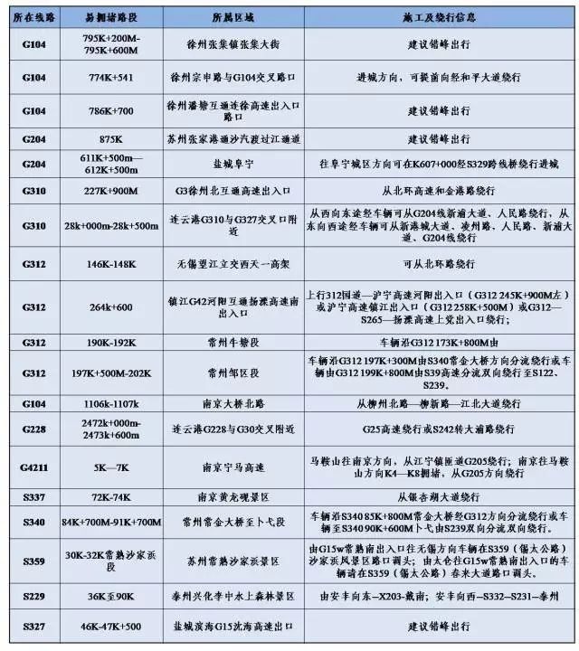 十一自驾游的朋友注意啦 江苏省绕行攻略在这里