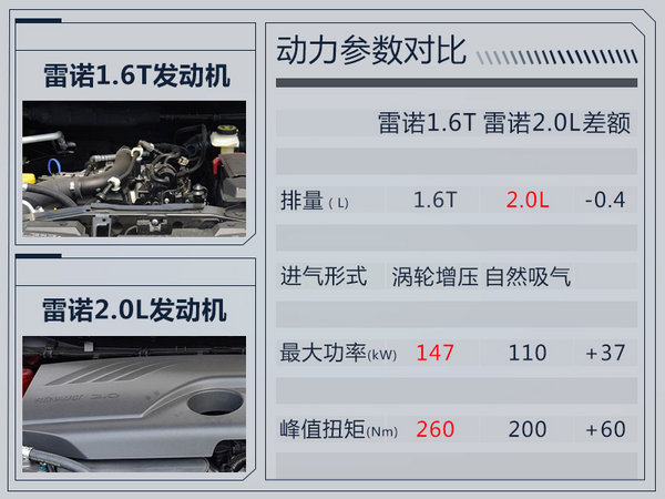 雷诺普及1.6T发动机 科雷嘉等四车将陆续搭载-图3