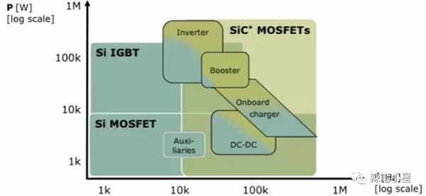 传统硅基材料与碳化硅SiC材料性能对比（来自英飞凌半导体财报公开信息）