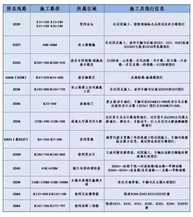 十一自驾游的朋友注意啦 江苏省绕行攻略在这里