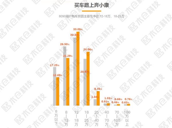 汽车行业必看！木仓科技重磅发布《8090汽车前市场研究报告》-图3