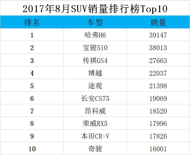 2017年8月SUV销量排行榜Top10,有你的爱车吗