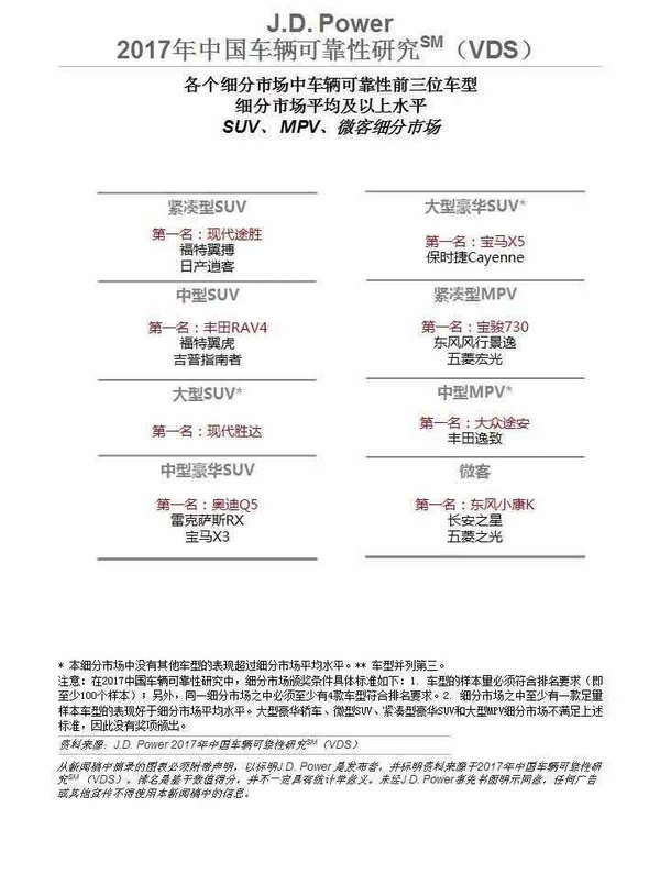 J.D.POWER 北京现代包揽3大细分市场冠军-图2