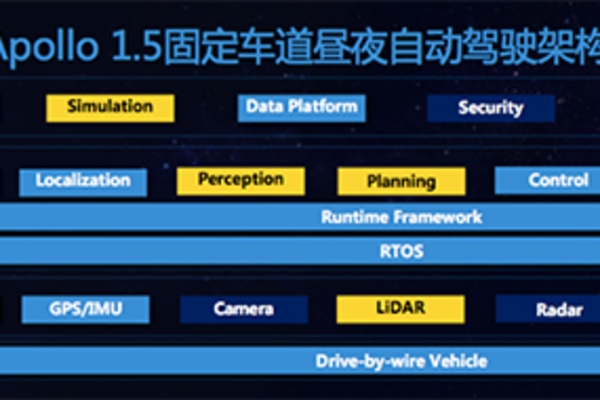 百度发布Apollo1.5，邬学斌：我们不在现有价值链里竞争