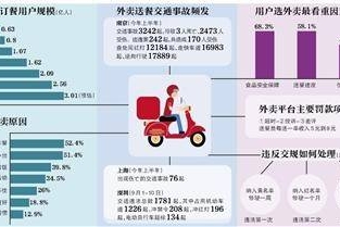 外卖小哥成交通违章主力 南京拟限制其抢单数量