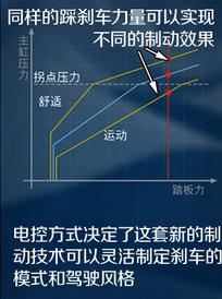 电控刹车成行业趋势，博世蔚来率先吃“螃蟹”