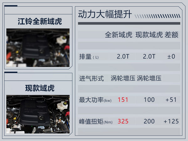 江铃全新域虎10月2日上市 搭福特引擎-动力大涨-图1