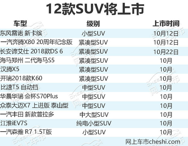 十月将有12款新SUV上市 小型至中大型全覆盖-图1