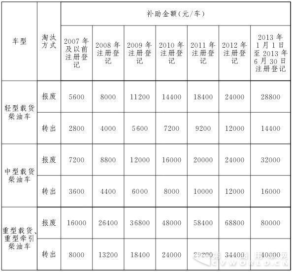货车报废补助标准出台,最高获10万元补助!你的