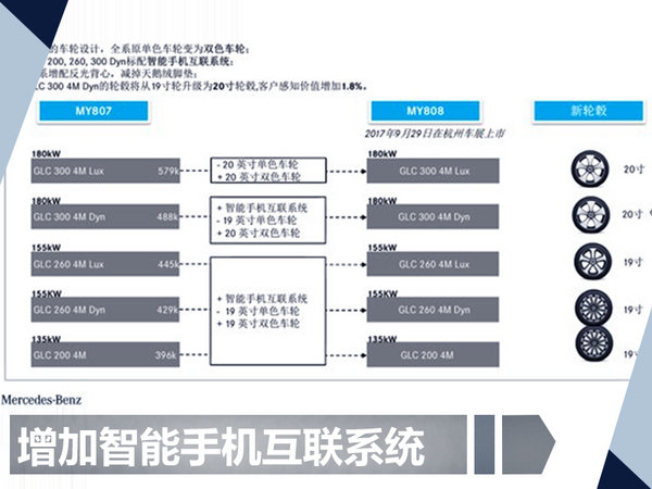 奔驰新GLC SUV本月29日上市 增智能互联系统-图1