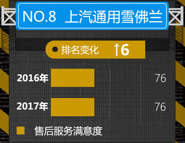 2017年汽车行业用户满意度揭晓 美系大幅提升-图12