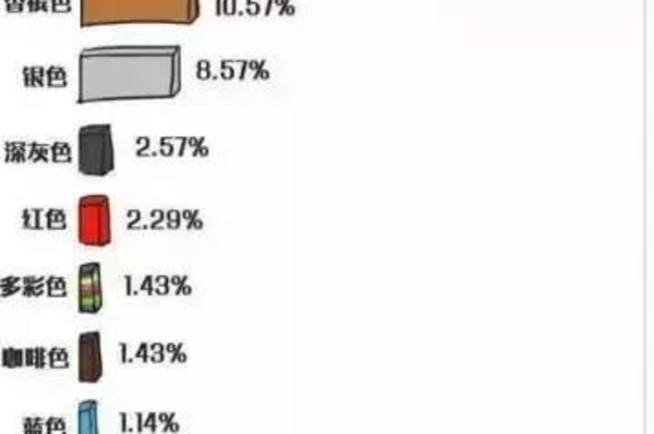 买车怎么选颜色最保值？最耐脏？最安全？