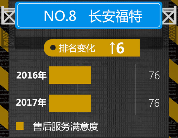 2017年汽车行业用户满意度揭晓 美系大幅提升-图10
