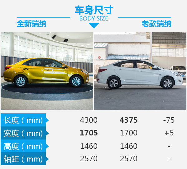 这还是熟悉的它吗? 北京现代瑞纳新老车型对比-图3