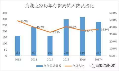 （来源：DongG根据公司历年财报整理）