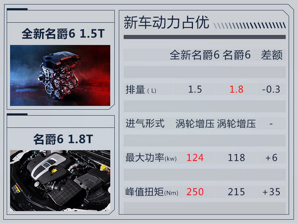 上汽全新名爵6将于11月上市 换搭1.5T发动机-图1