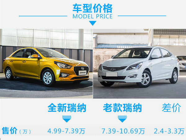 这还是熟悉的它吗? 北京现代瑞纳新老车型对比-图2