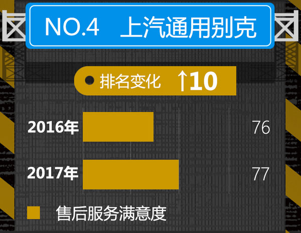 2017年汽车行业用户满意度揭晓 美系大幅提升-图9