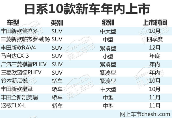 日系10款新车将于年内正式上市 SUV占据主力-图2