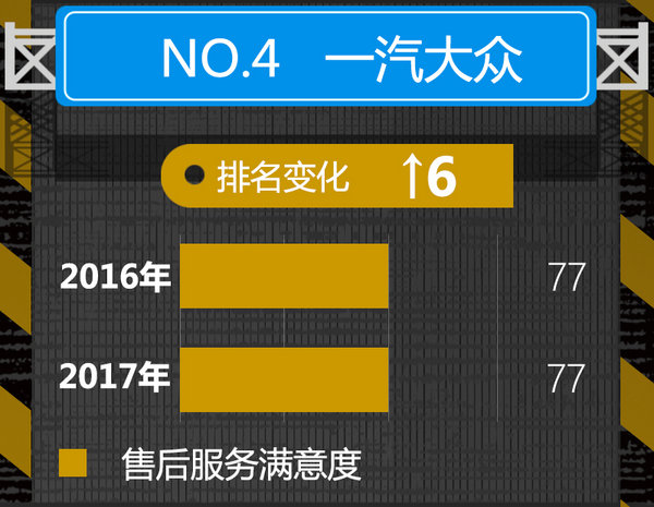 2017年汽车行业用户满意度揭晓 美系大幅提升-图7